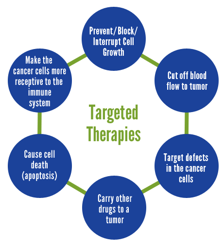 targeted therapy for cancer